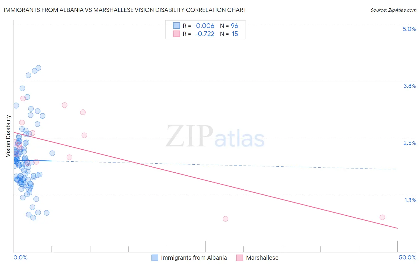 Immigrants from Albania vs Marshallese Vision Disability