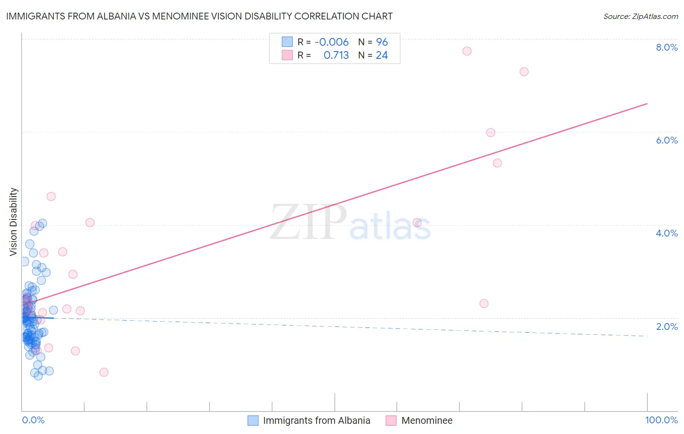 Immigrants from Albania vs Menominee Vision Disability