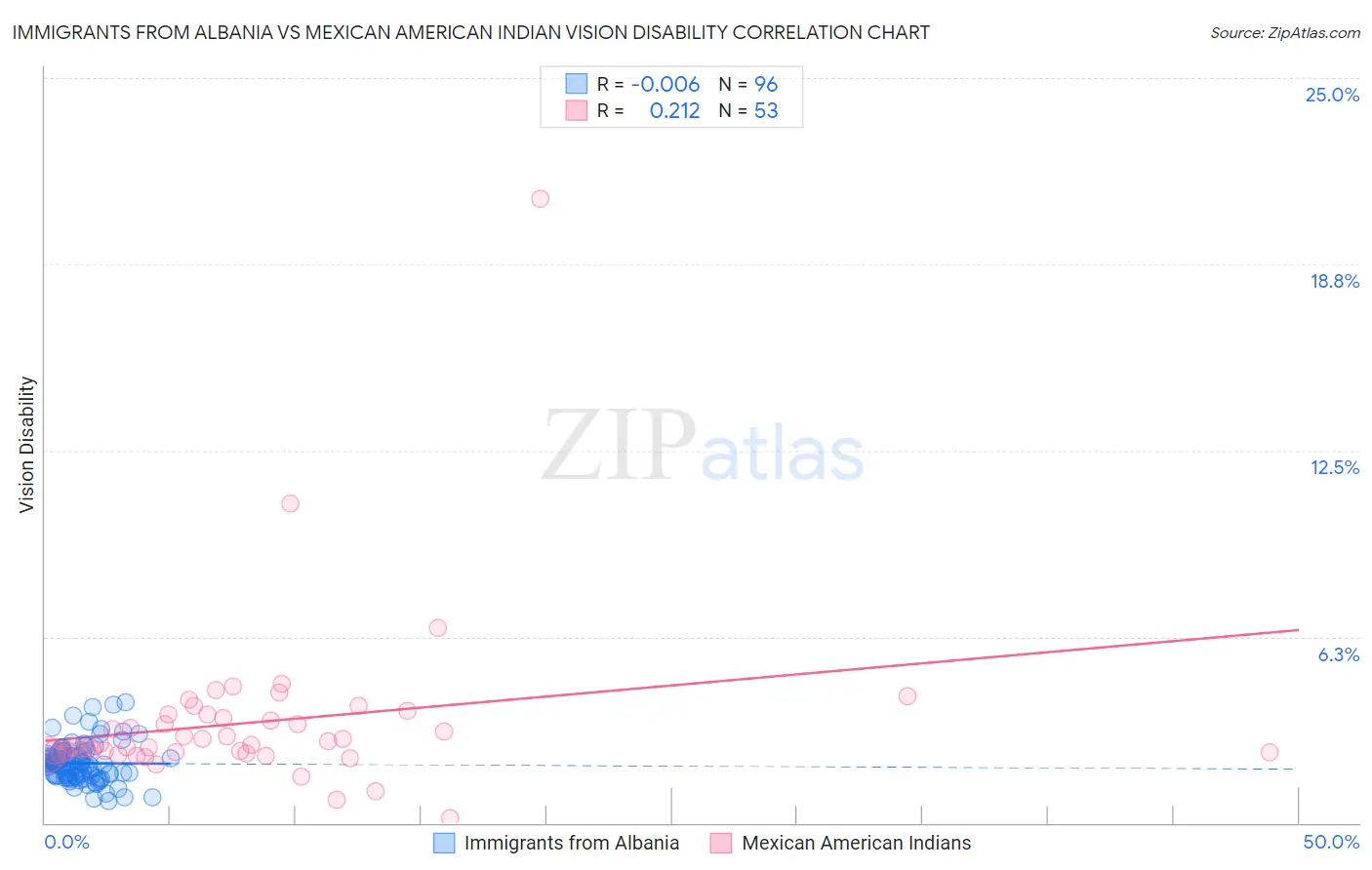 Immigrants from Albania vs Mexican American Indian Vision Disability