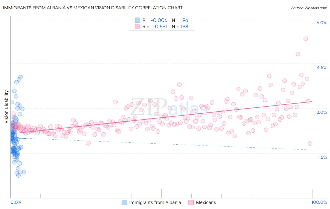 Immigrants from Albania vs Mexican Vision Disability