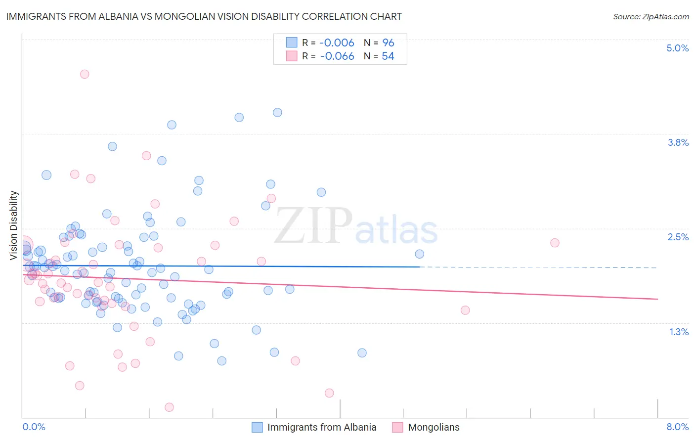 Immigrants from Albania vs Mongolian Vision Disability