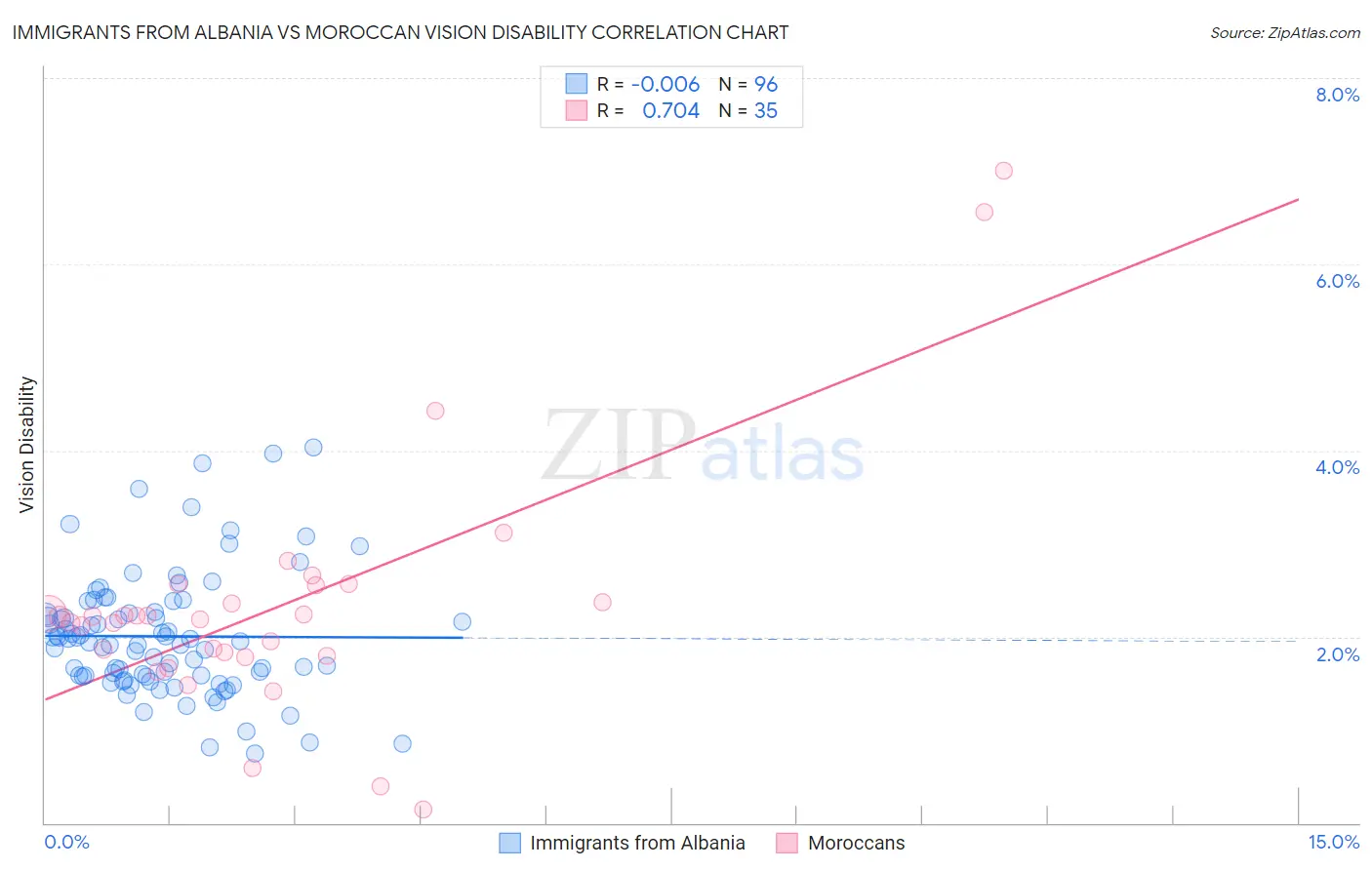 Immigrants from Albania vs Moroccan Vision Disability
