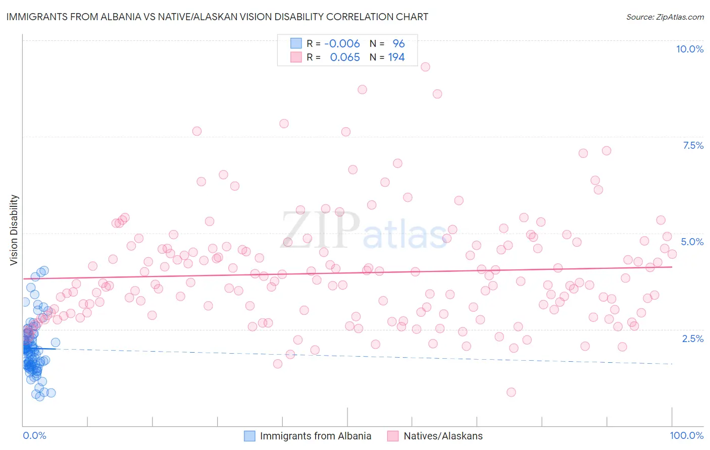 Immigrants from Albania vs Native/Alaskan Vision Disability