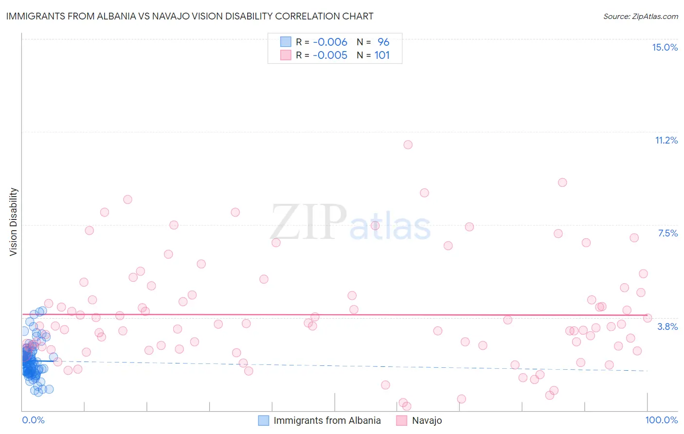Immigrants from Albania vs Navajo Vision Disability