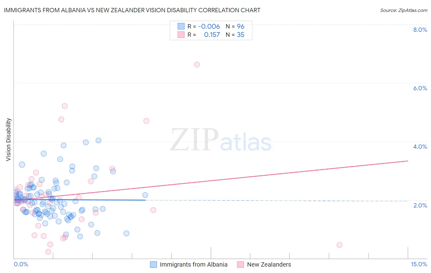 Immigrants from Albania vs New Zealander Vision Disability