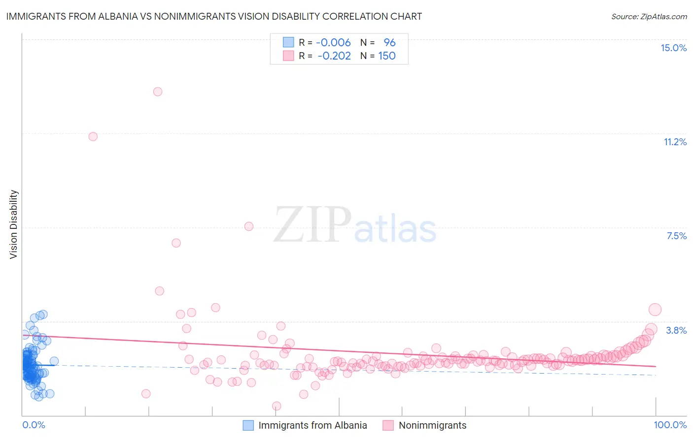 Immigrants from Albania vs Nonimmigrants Vision Disability