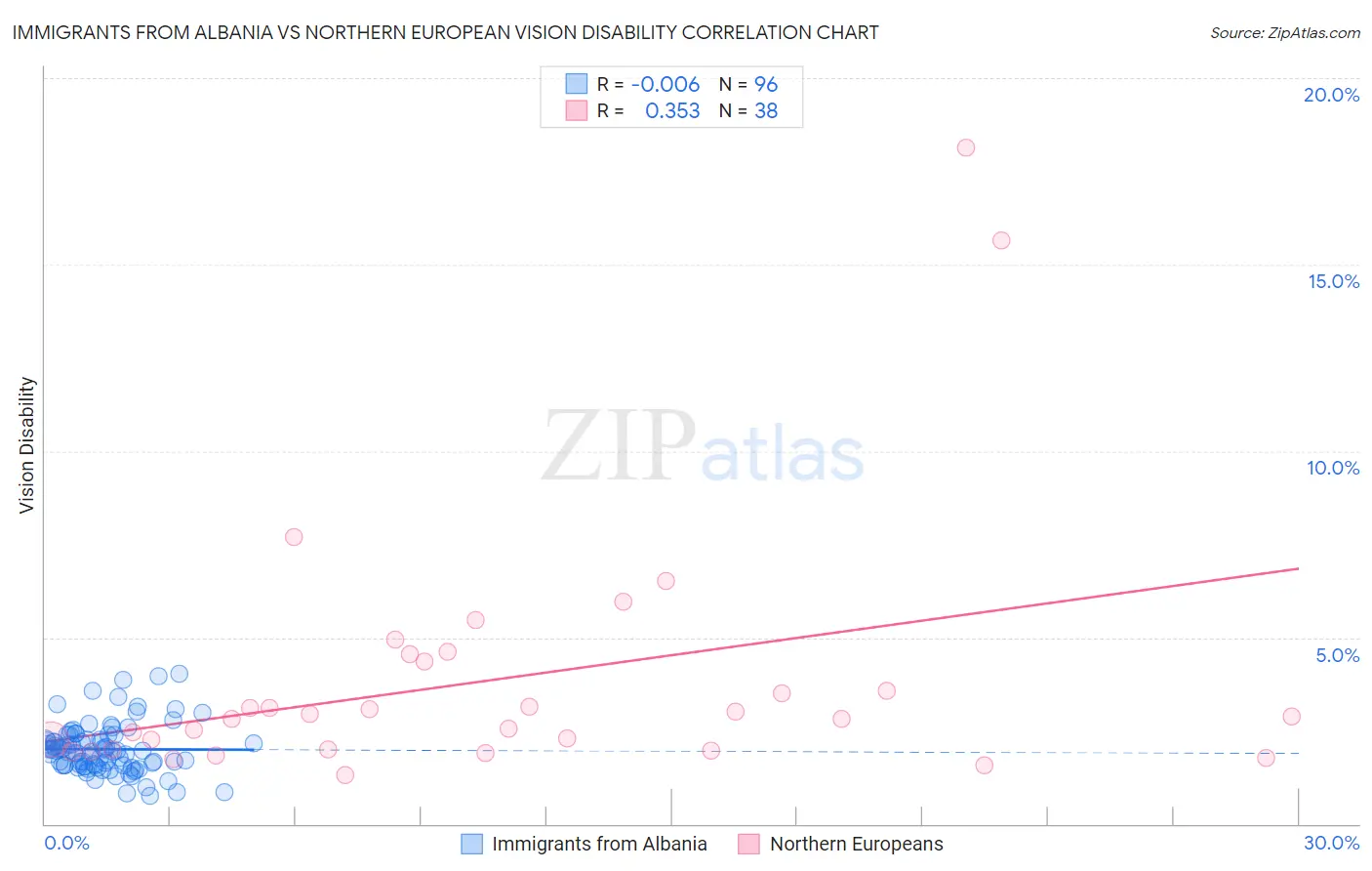 Immigrants from Albania vs Northern European Vision Disability