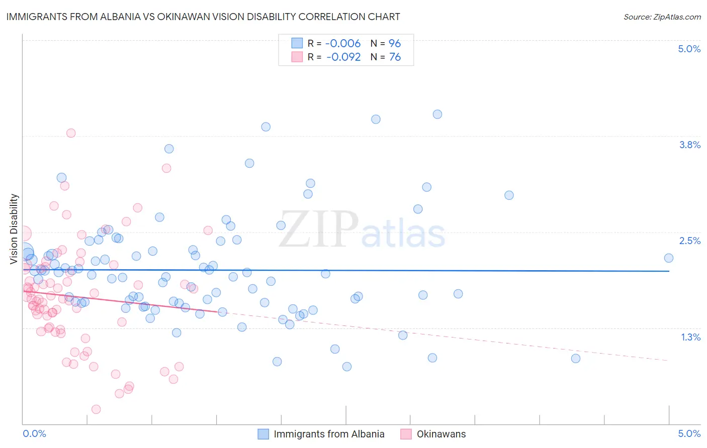 Immigrants from Albania vs Okinawan Vision Disability