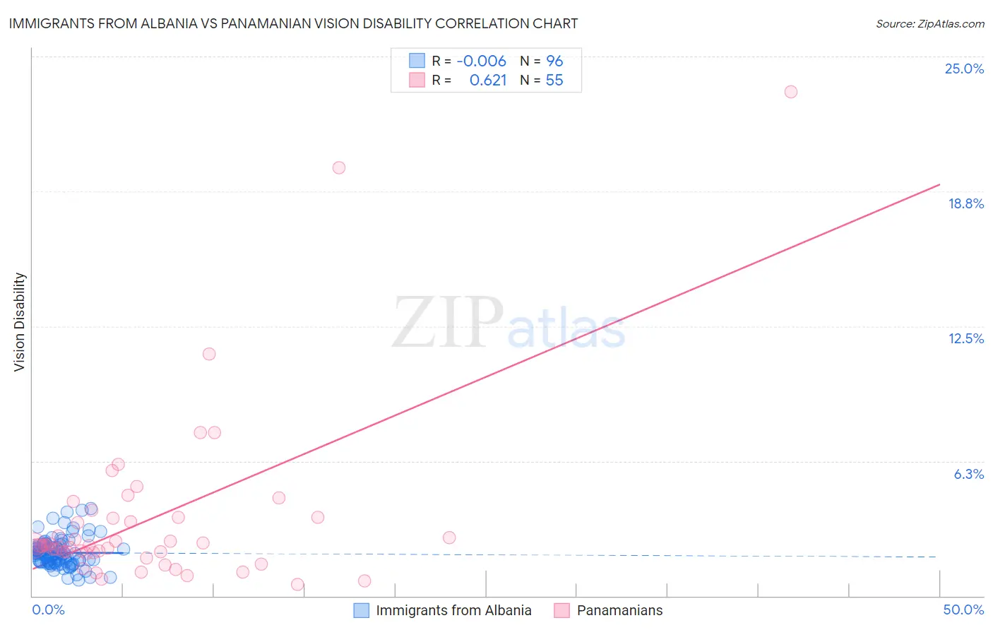 Immigrants from Albania vs Panamanian Vision Disability