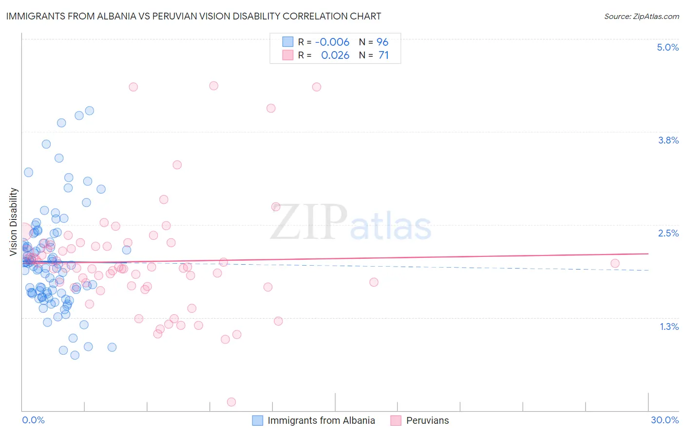 Immigrants from Albania vs Peruvian Vision Disability