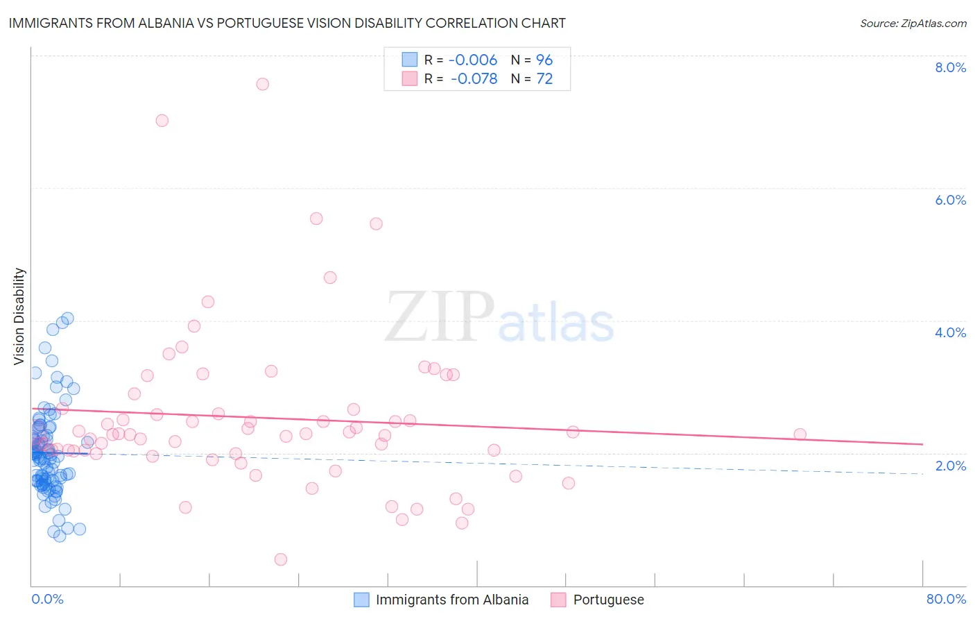 Immigrants from Albania vs Portuguese Vision Disability