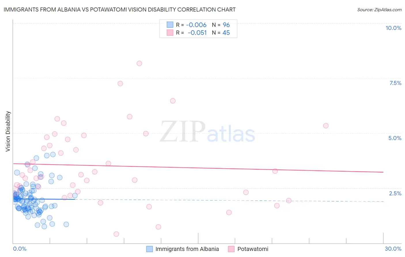 Immigrants from Albania vs Potawatomi Vision Disability
