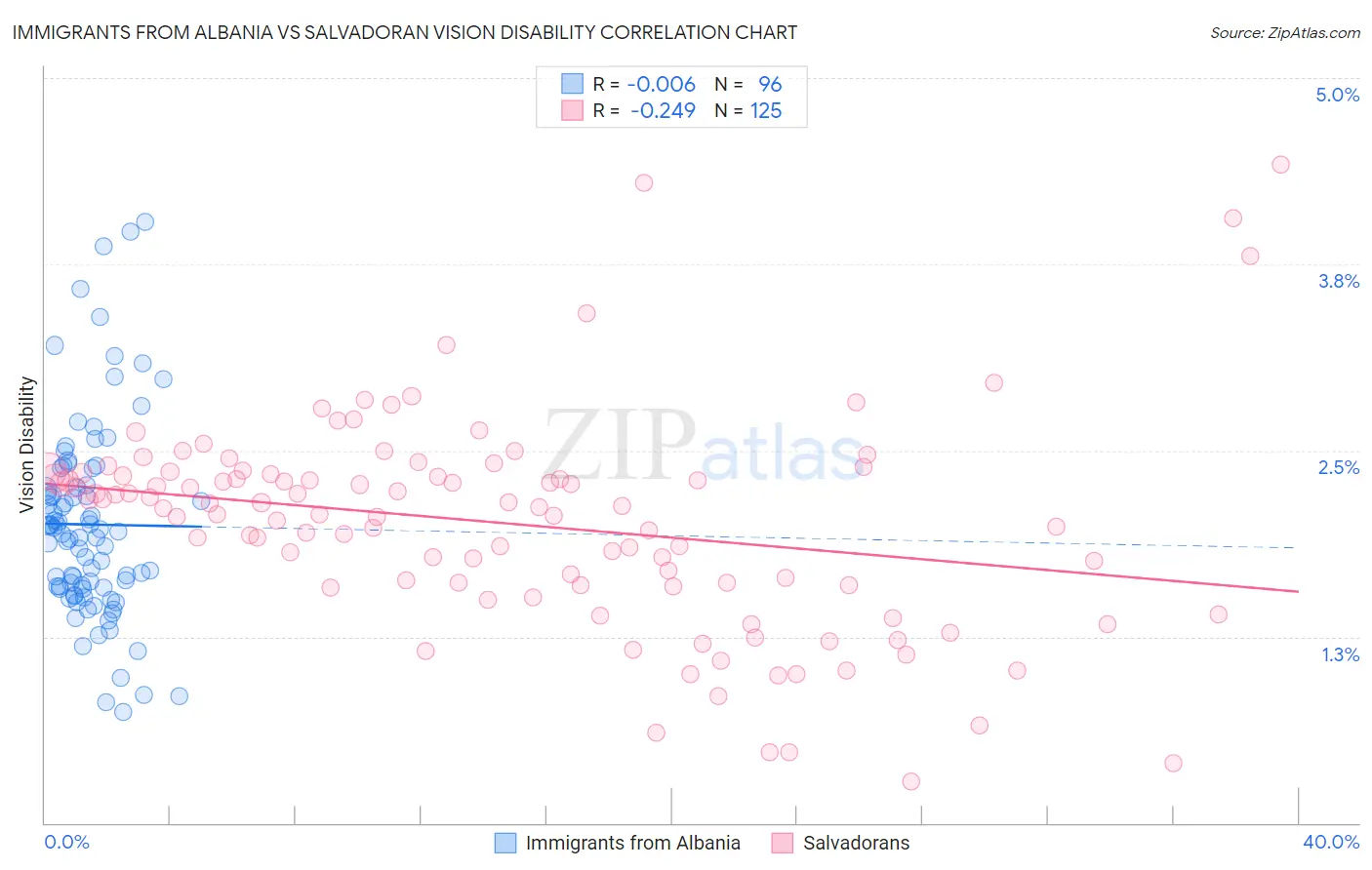 Immigrants from Albania vs Salvadoran Vision Disability