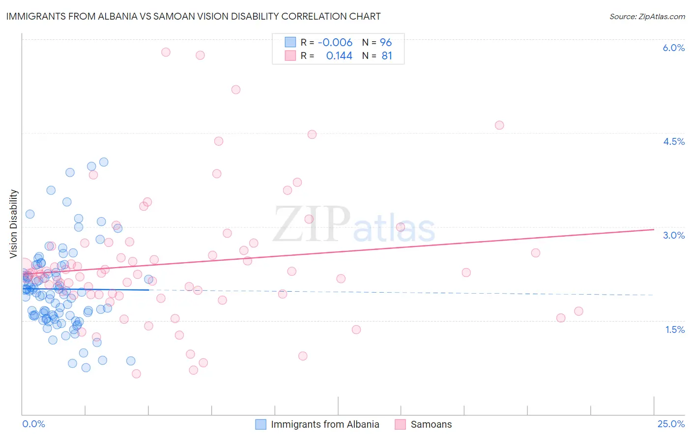 Immigrants from Albania vs Samoan Vision Disability