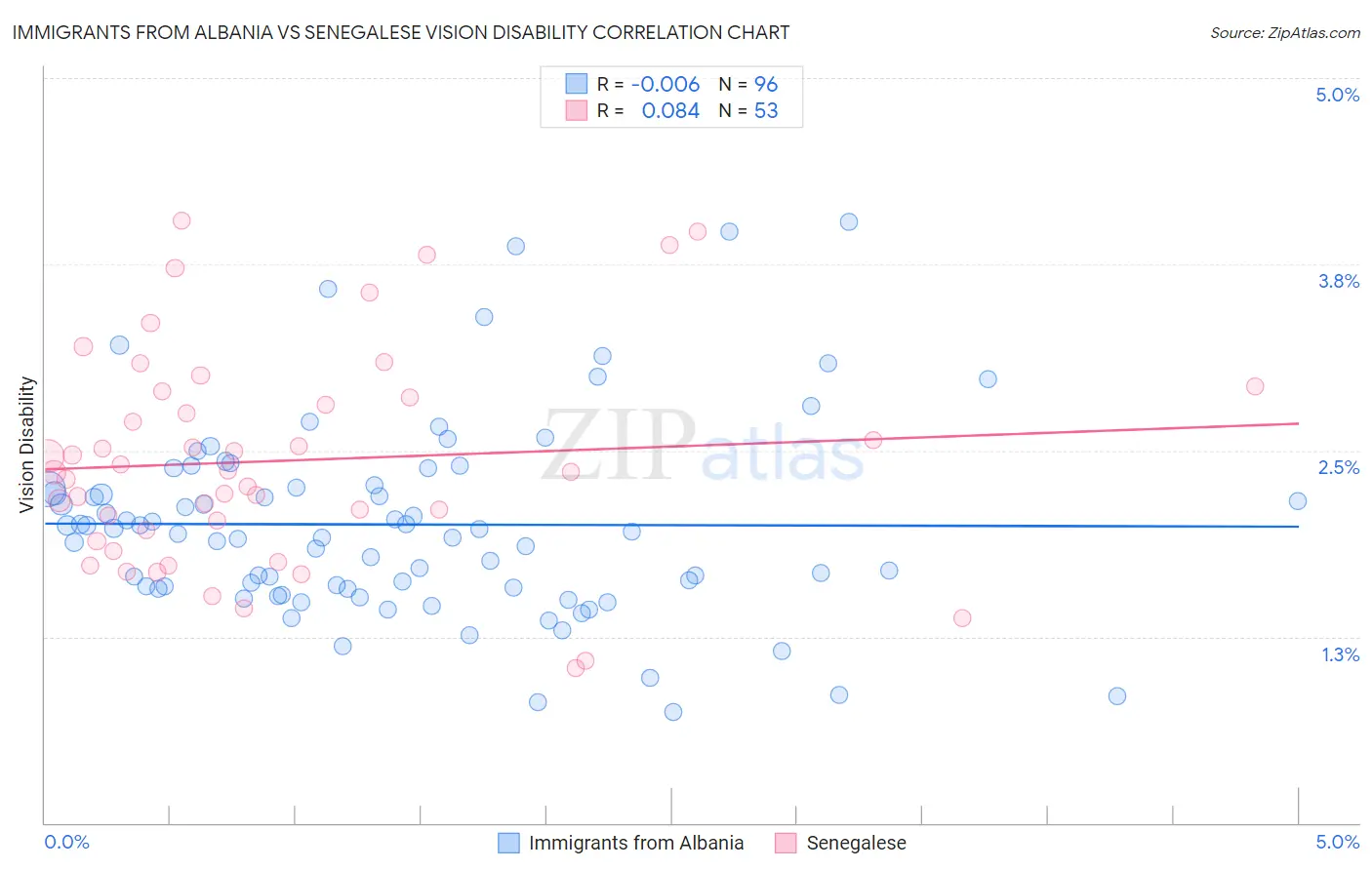 Immigrants from Albania vs Senegalese Vision Disability