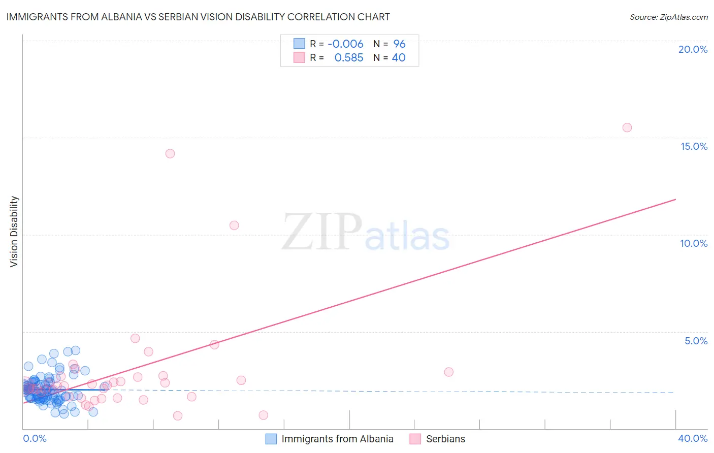 Immigrants from Albania vs Serbian Vision Disability