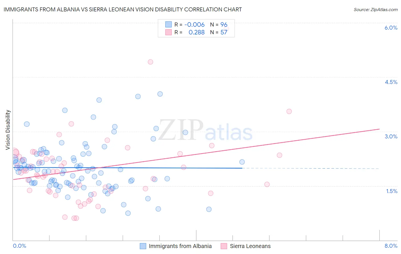 Immigrants from Albania vs Sierra Leonean Vision Disability