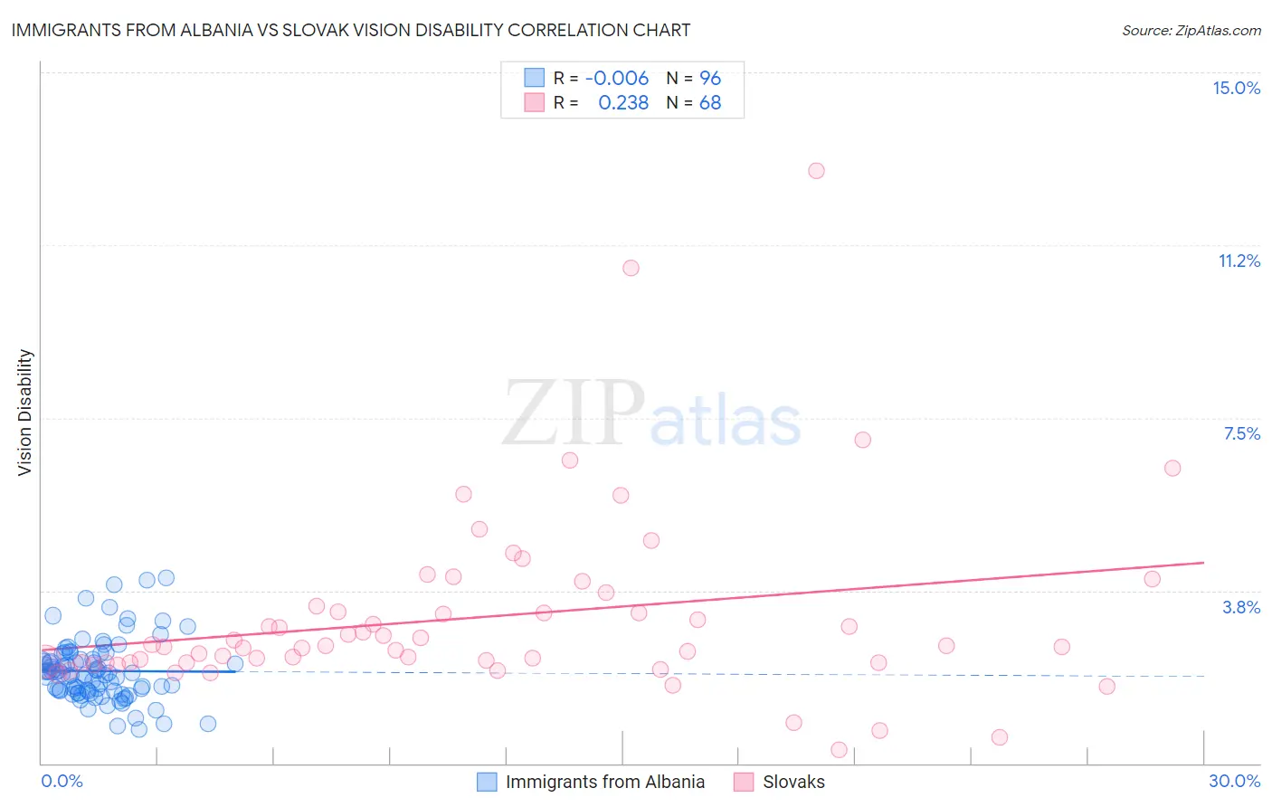 Immigrants from Albania vs Slovak Vision Disability