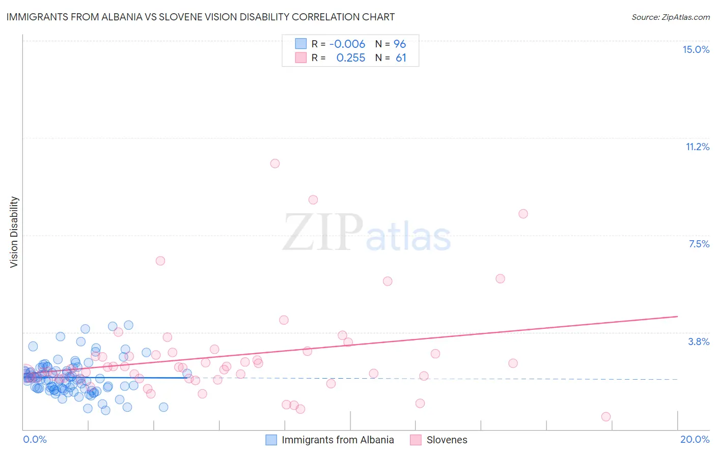 Immigrants from Albania vs Slovene Vision Disability