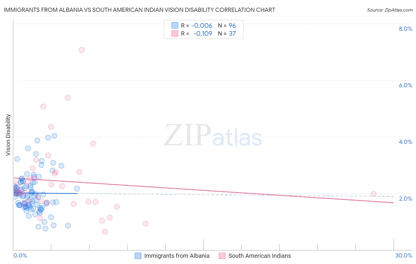 Immigrants from Albania vs South American Indian Vision Disability