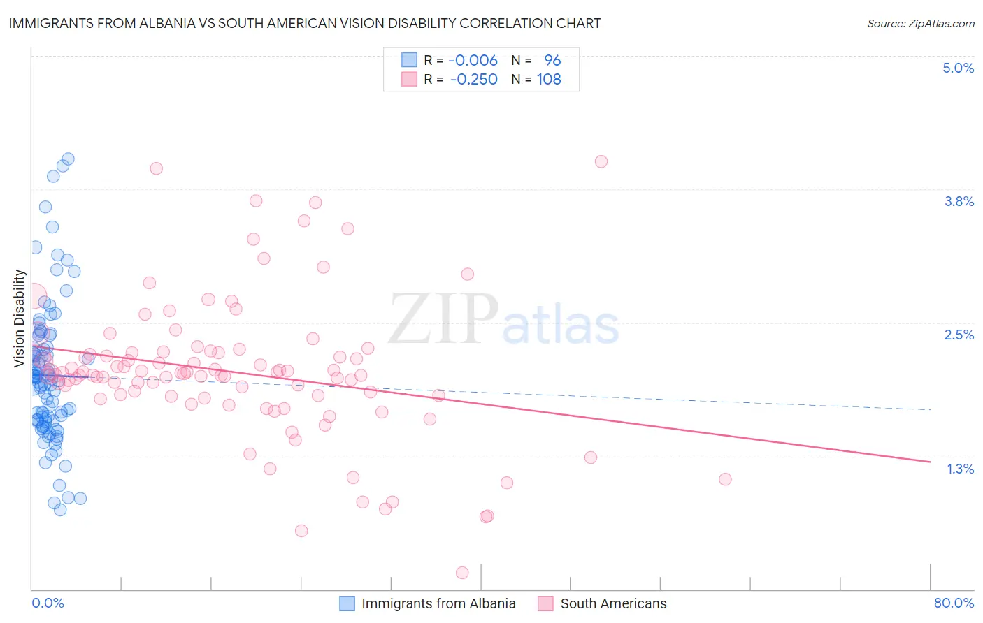 Immigrants from Albania vs South American Vision Disability