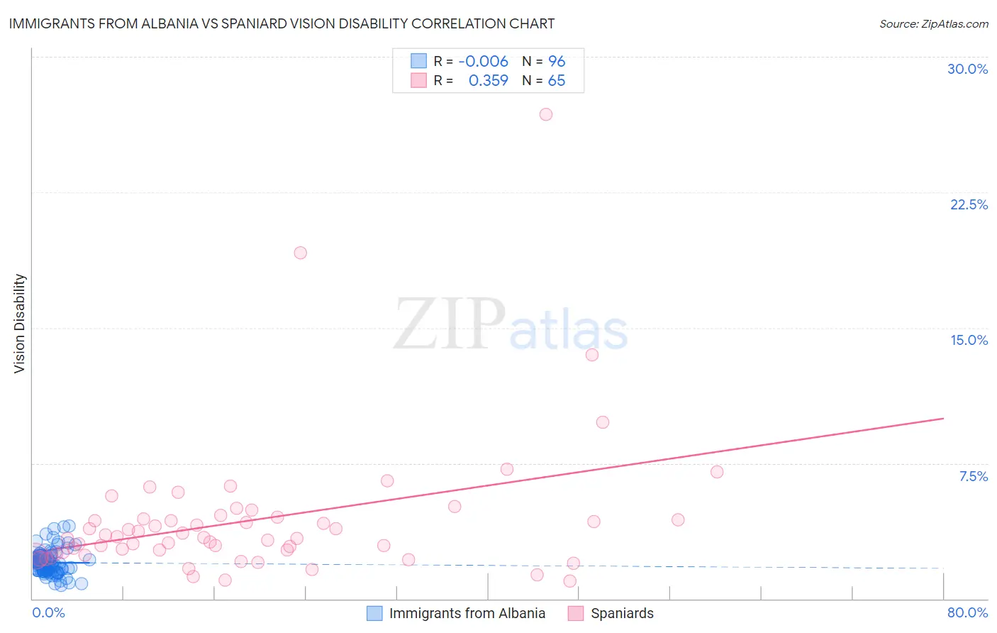 Immigrants from Albania vs Spaniard Vision Disability