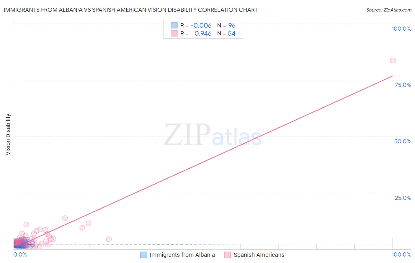 Immigrants from Albania vs Spanish American Vision Disability