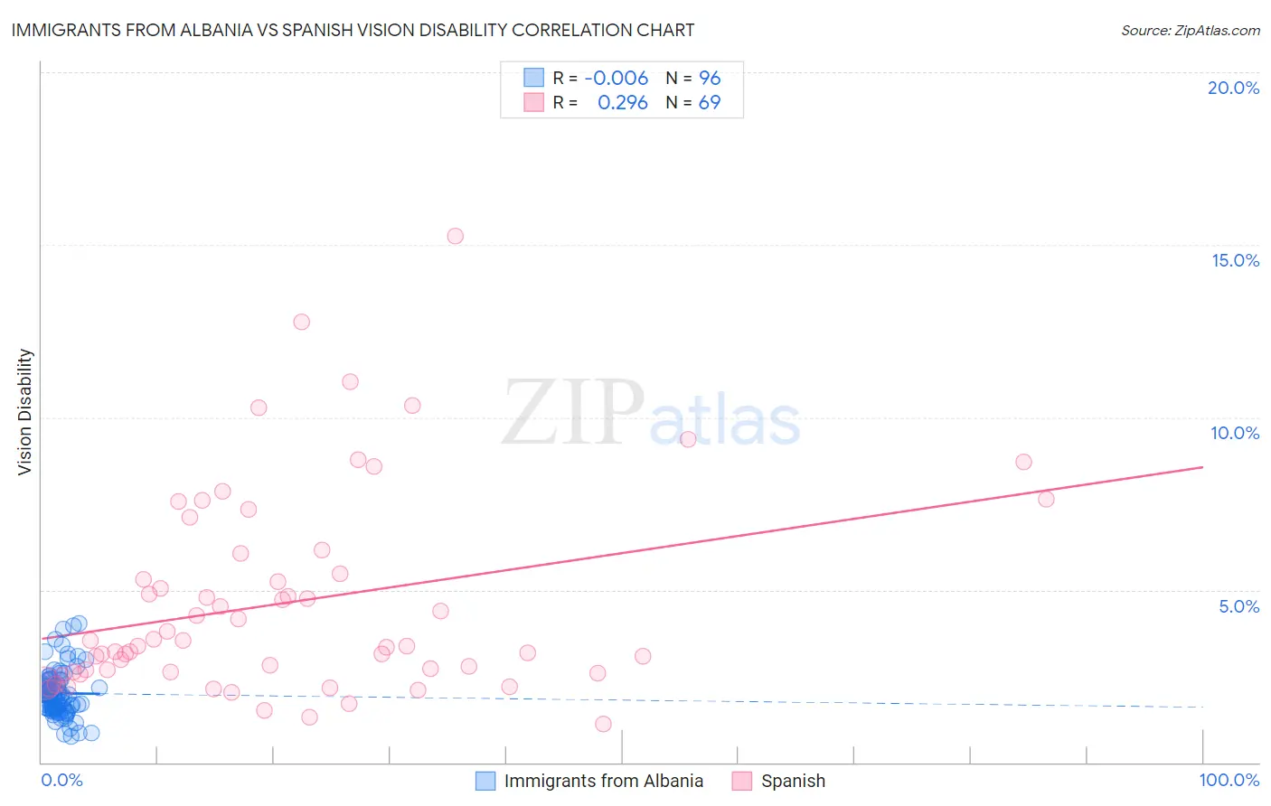 Immigrants from Albania vs Spanish Vision Disability