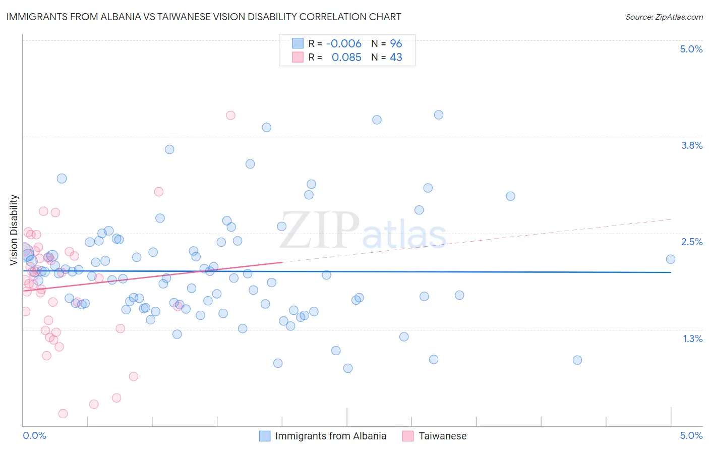 Immigrants from Albania vs Taiwanese Vision Disability