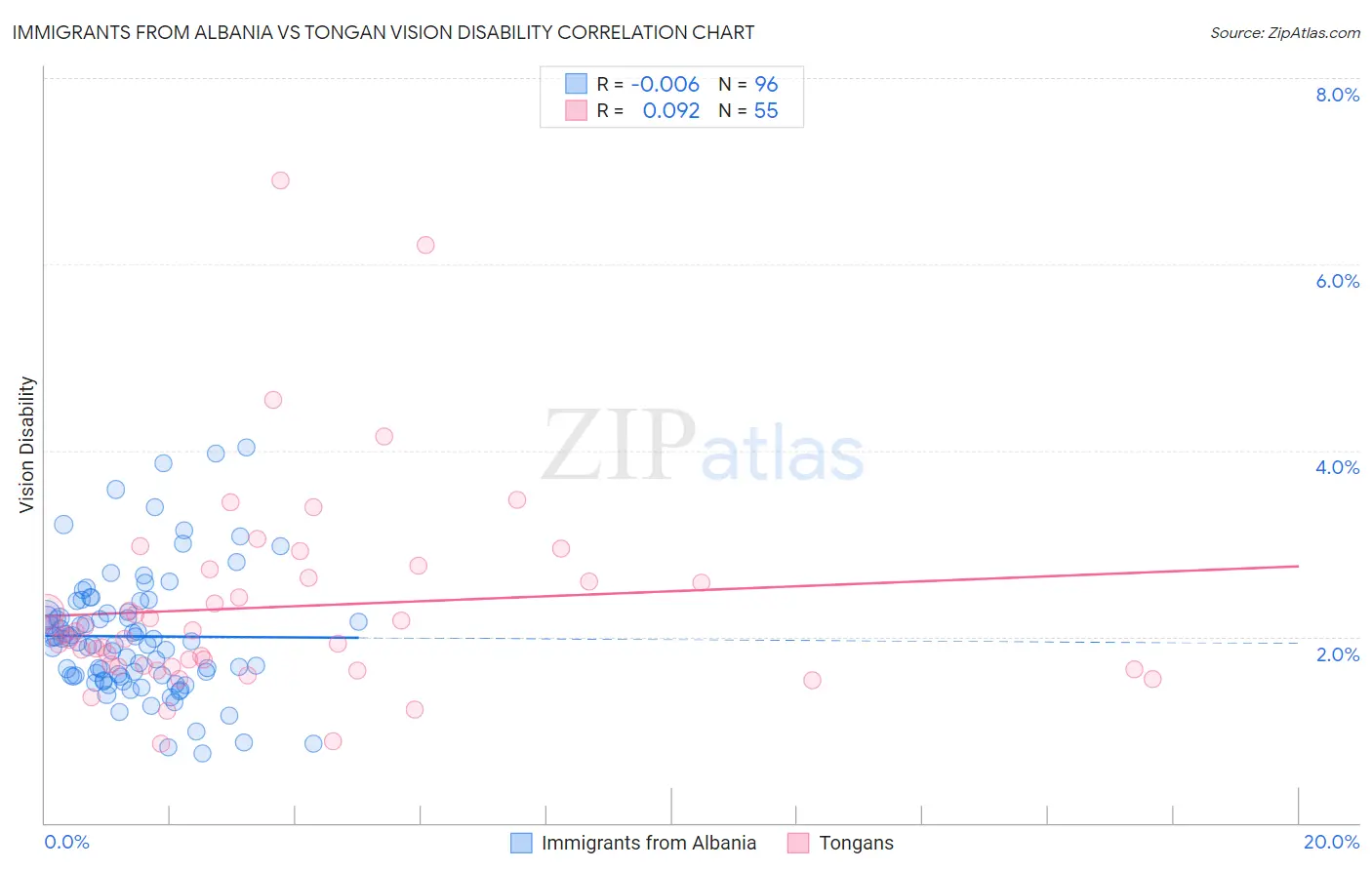 Immigrants from Albania vs Tongan Vision Disability