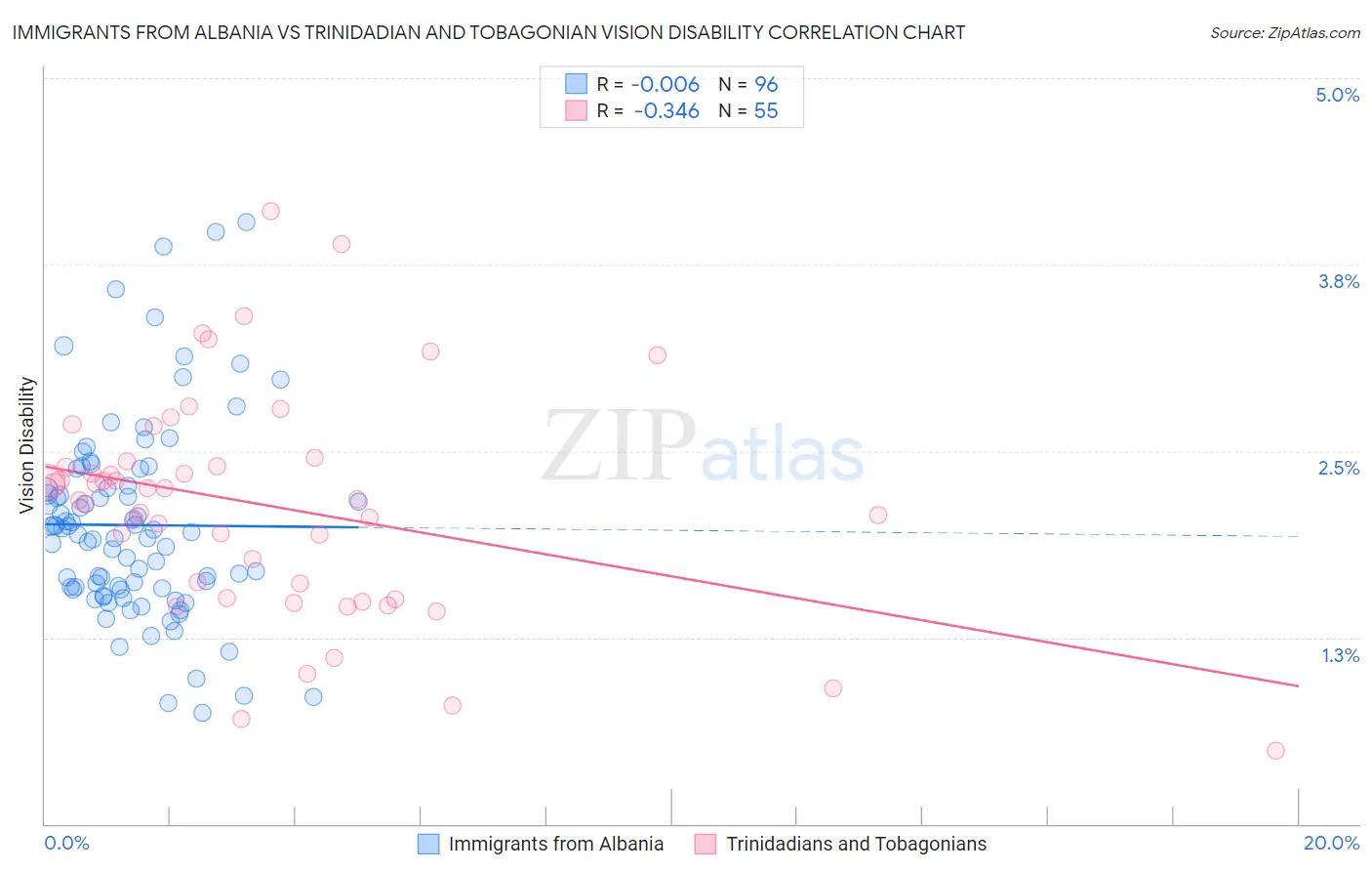 Immigrants from Albania vs Trinidadian and Tobagonian Vision Disability