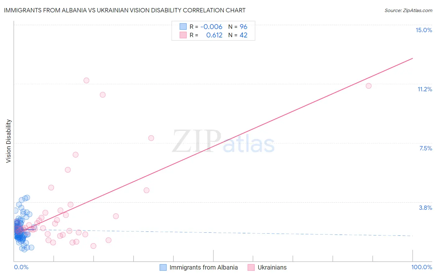 Immigrants from Albania vs Ukrainian Vision Disability