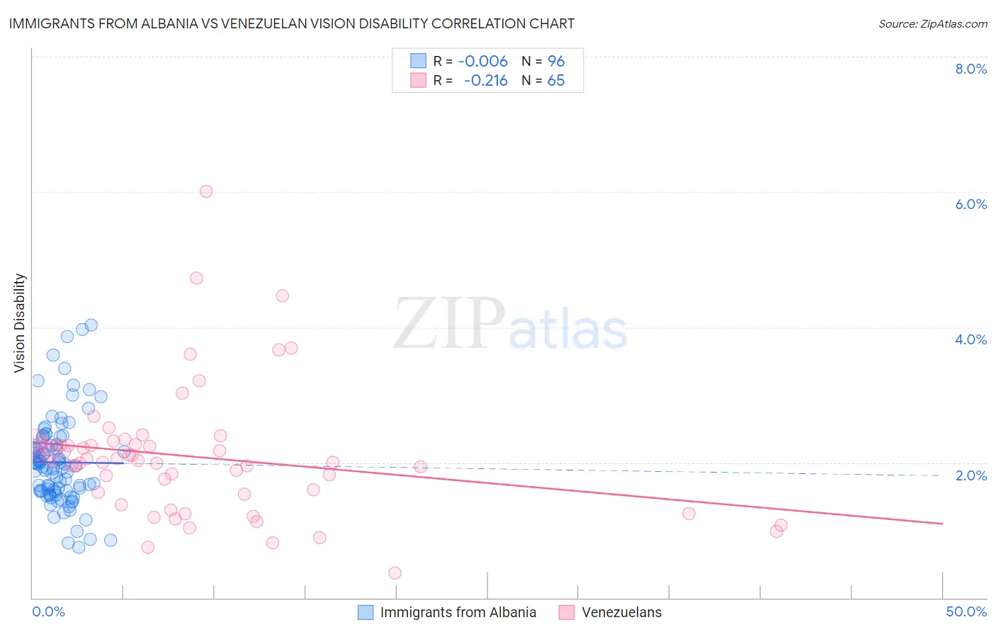 Immigrants from Albania vs Venezuelan Vision Disability