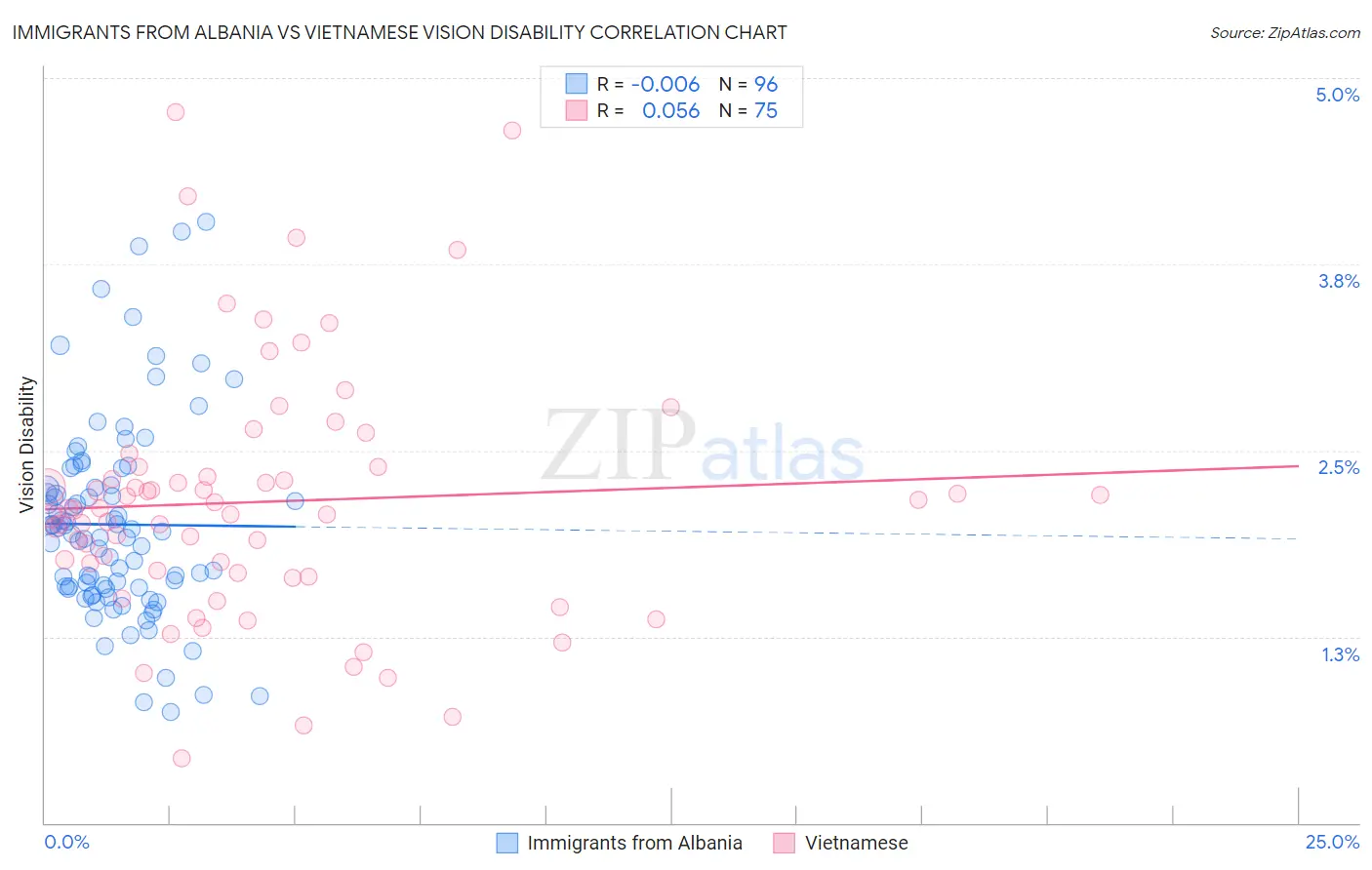 Immigrants from Albania vs Vietnamese Vision Disability