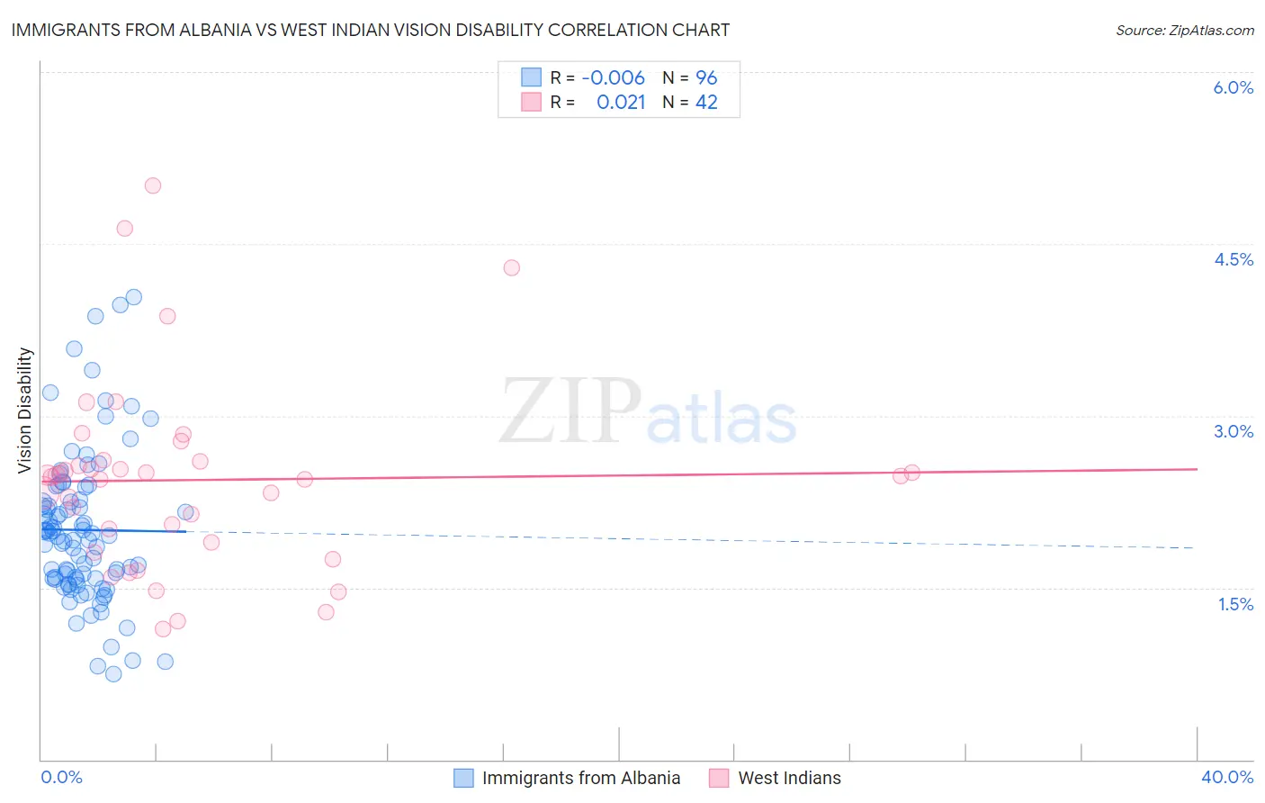 Immigrants from Albania vs West Indian Vision Disability