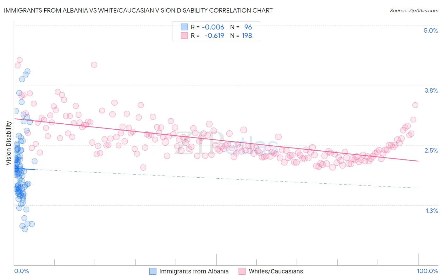 Immigrants from Albania vs White/Caucasian Vision Disability