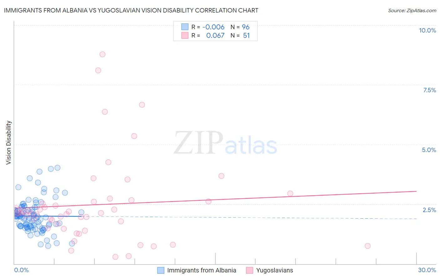 Immigrants from Albania vs Yugoslavian Vision Disability