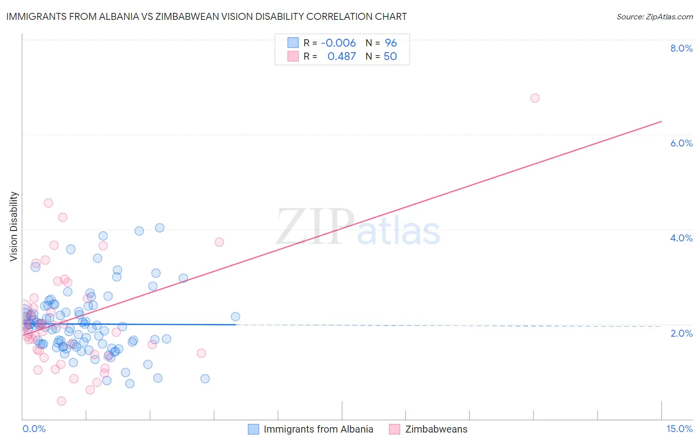 Immigrants from Albania vs Zimbabwean Vision Disability