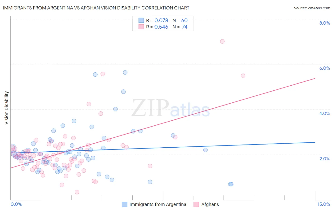 Immigrants from Argentina vs Afghan Vision Disability