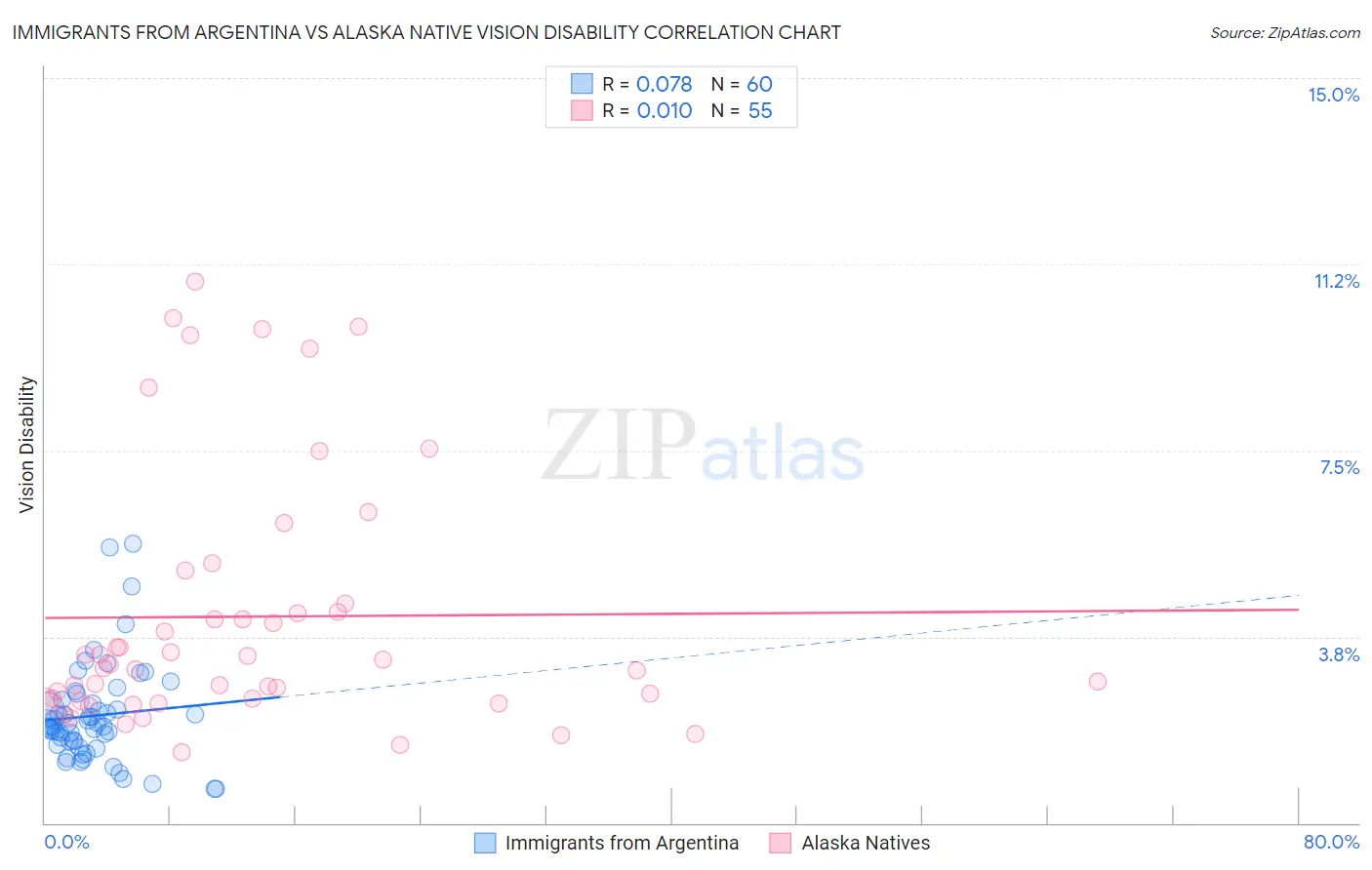 Immigrants from Argentina vs Alaska Native Vision Disability