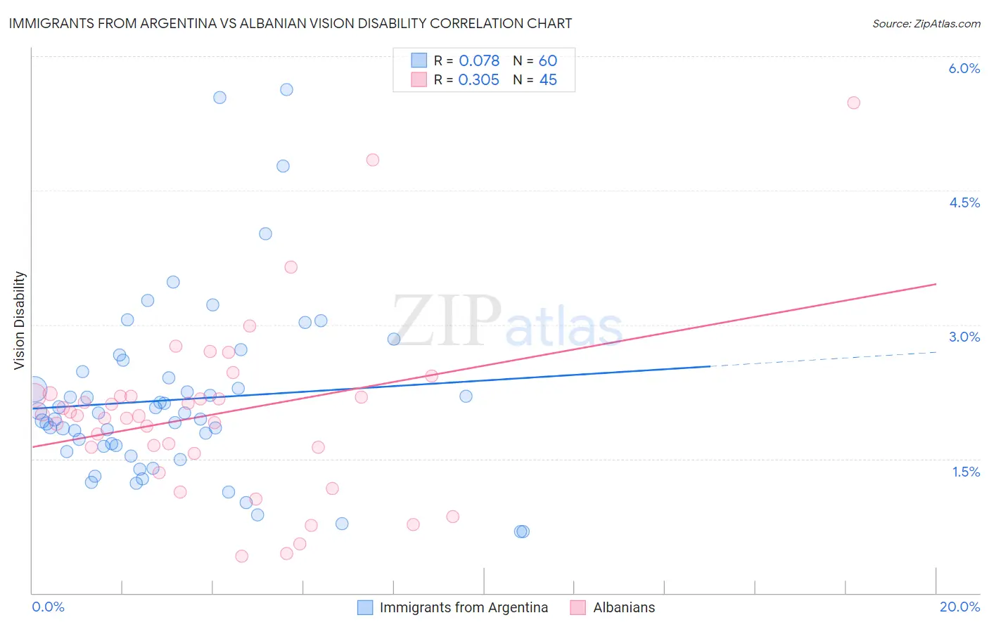 Immigrants from Argentina vs Albanian Vision Disability