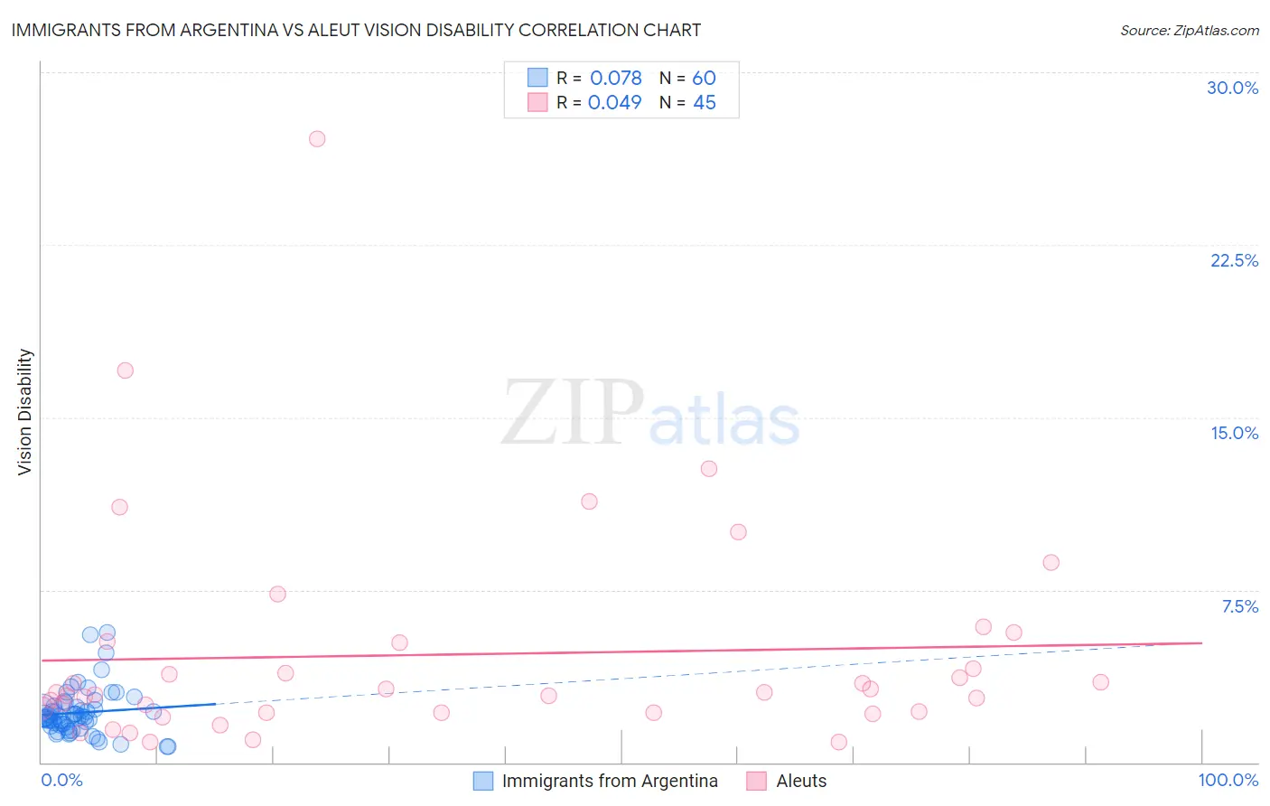 Immigrants from Argentina vs Aleut Vision Disability