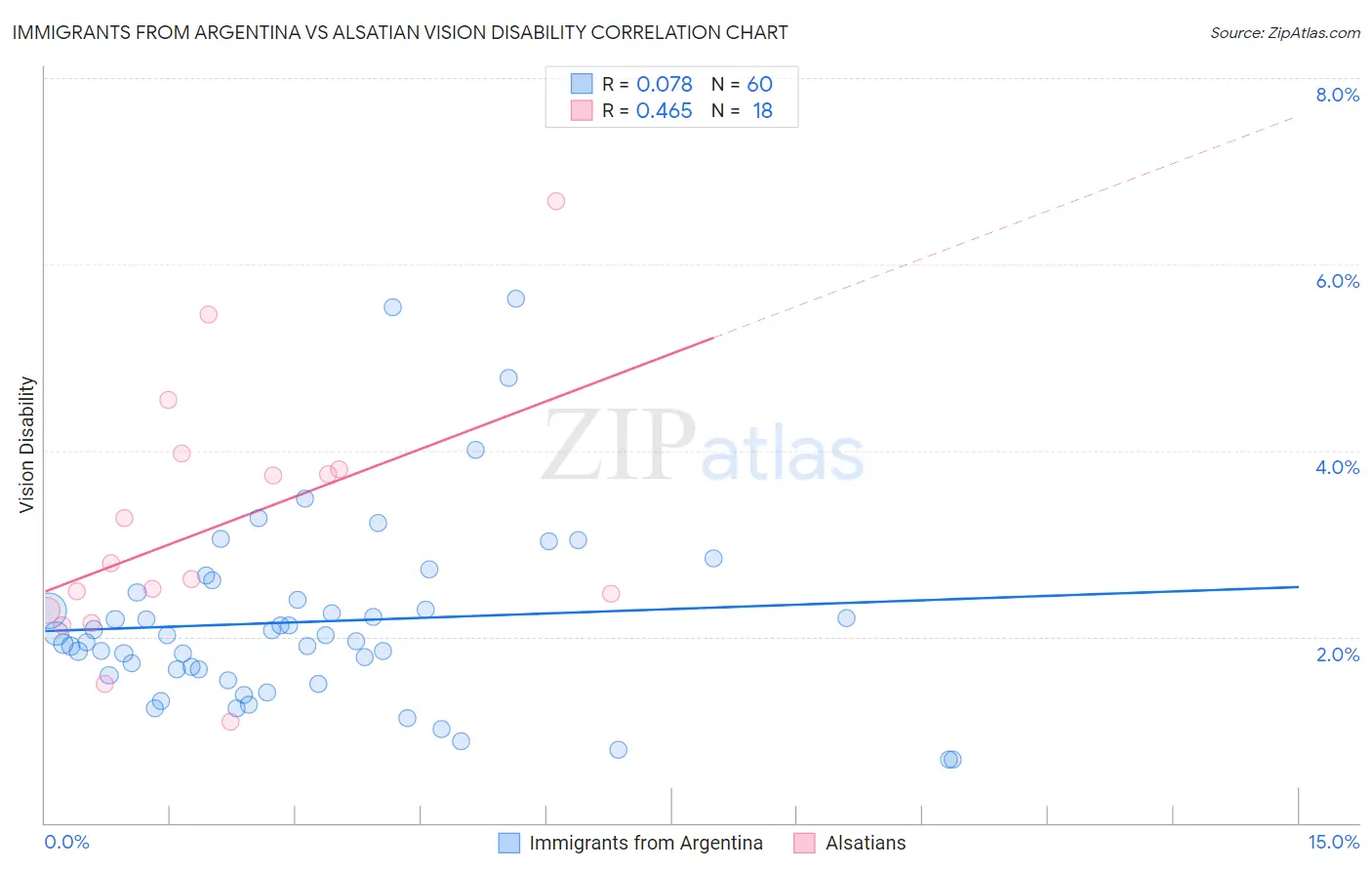 Immigrants from Argentina vs Alsatian Vision Disability