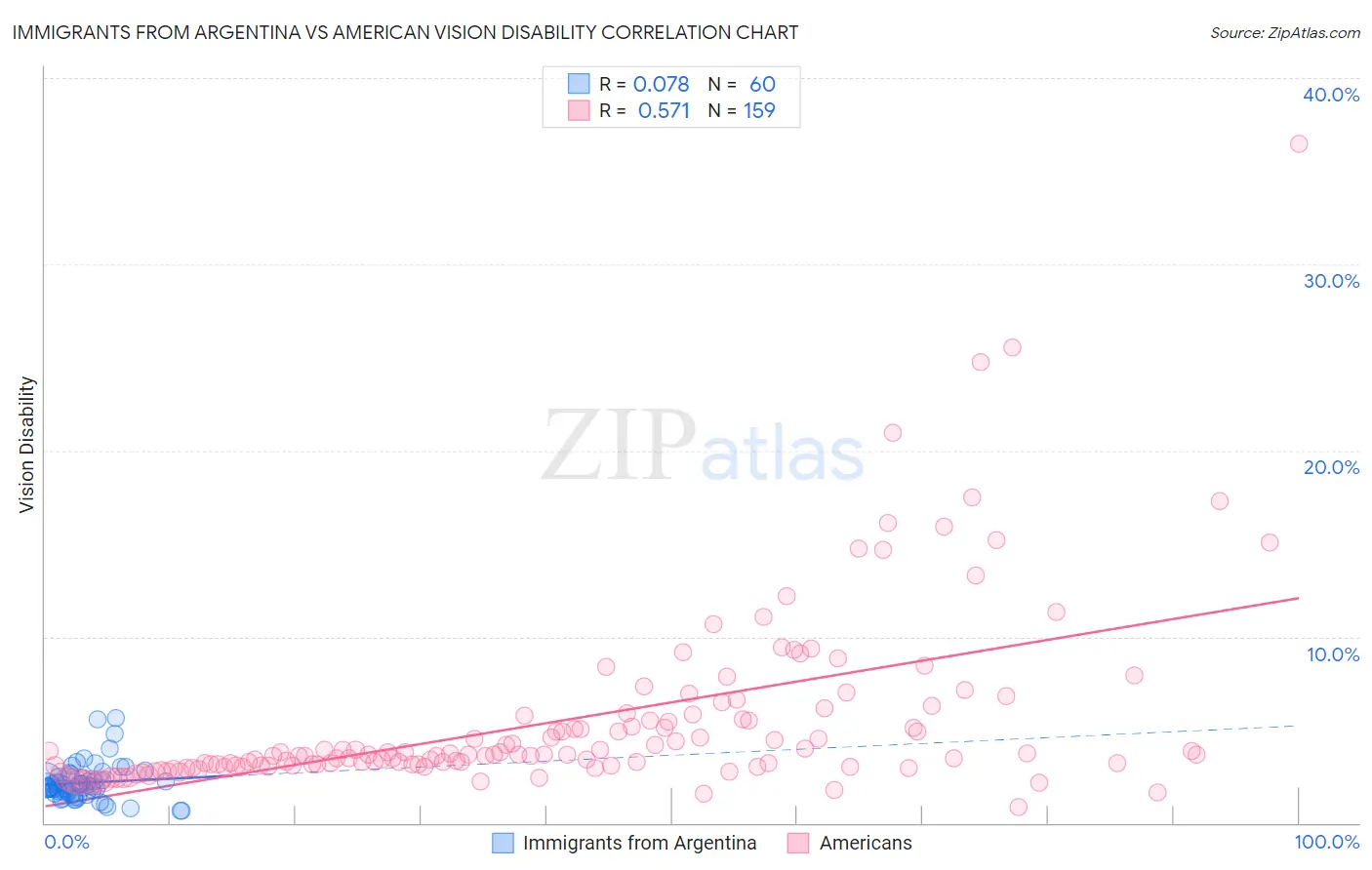Immigrants from Argentina vs American Vision Disability
