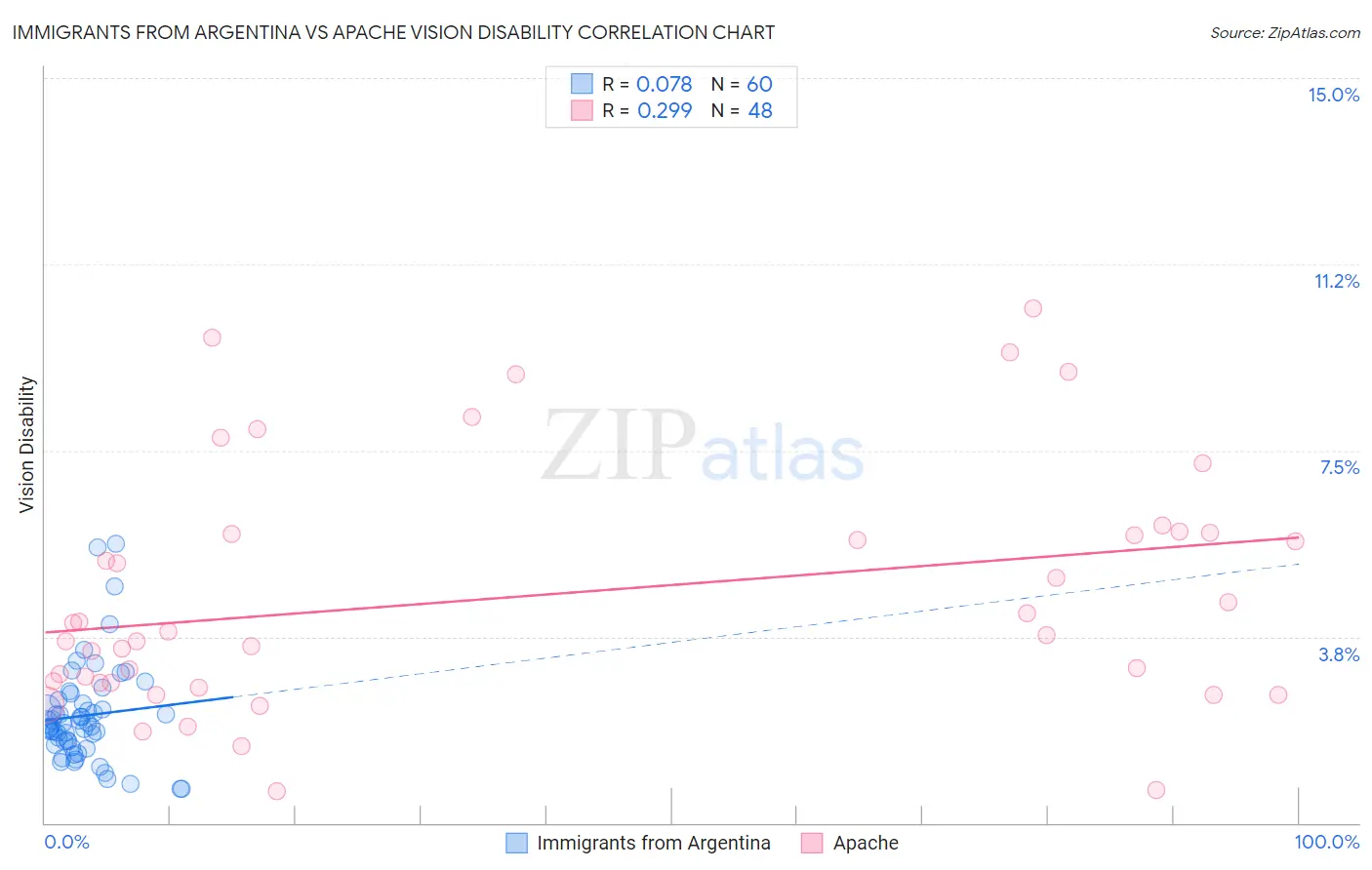 Immigrants from Argentina vs Apache Vision Disability