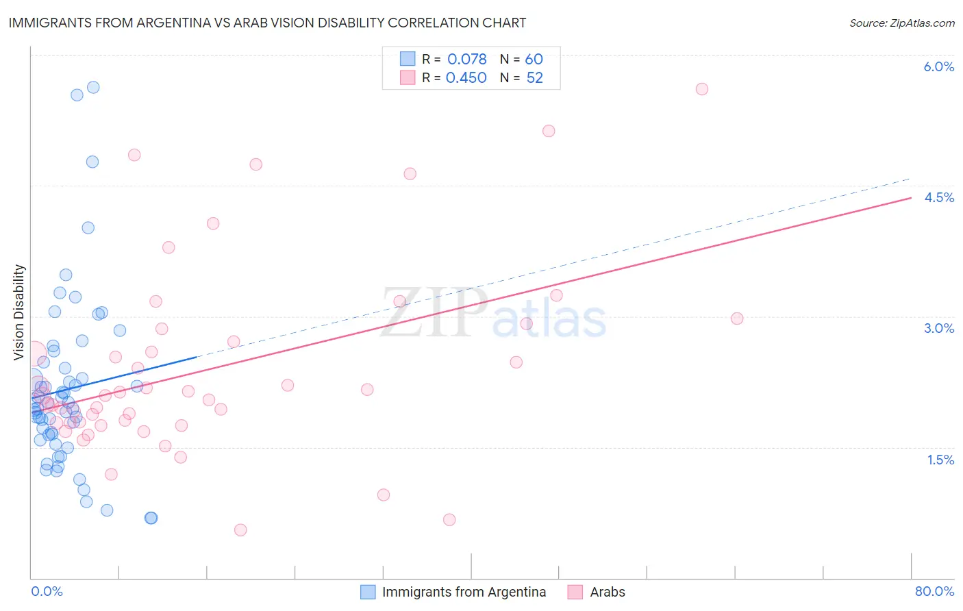 Immigrants from Argentina vs Arab Vision Disability
