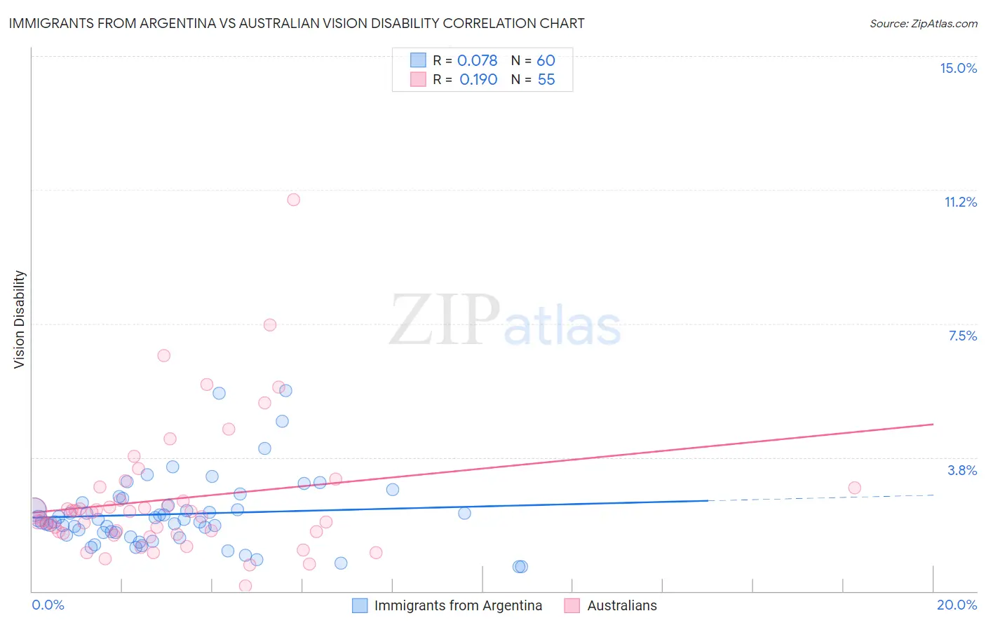 Immigrants from Argentina vs Australian Vision Disability