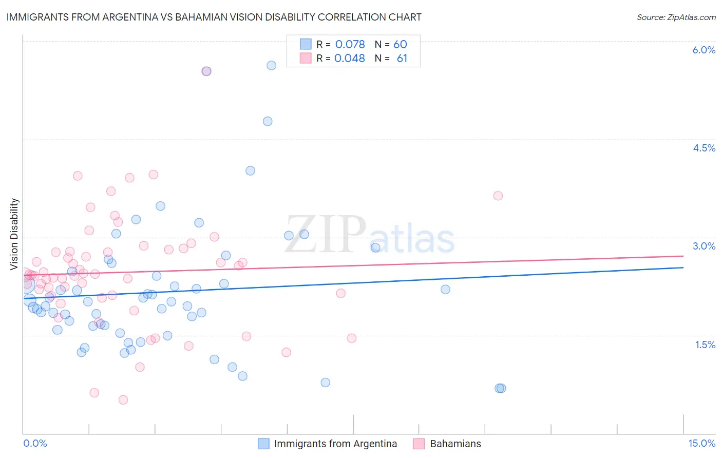Immigrants from Argentina vs Bahamian Vision Disability