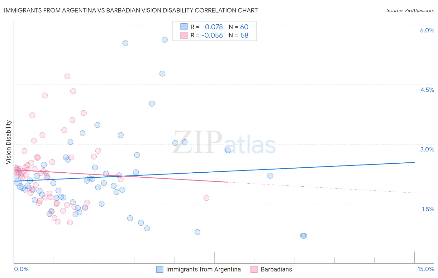 Immigrants from Argentina vs Barbadian Vision Disability