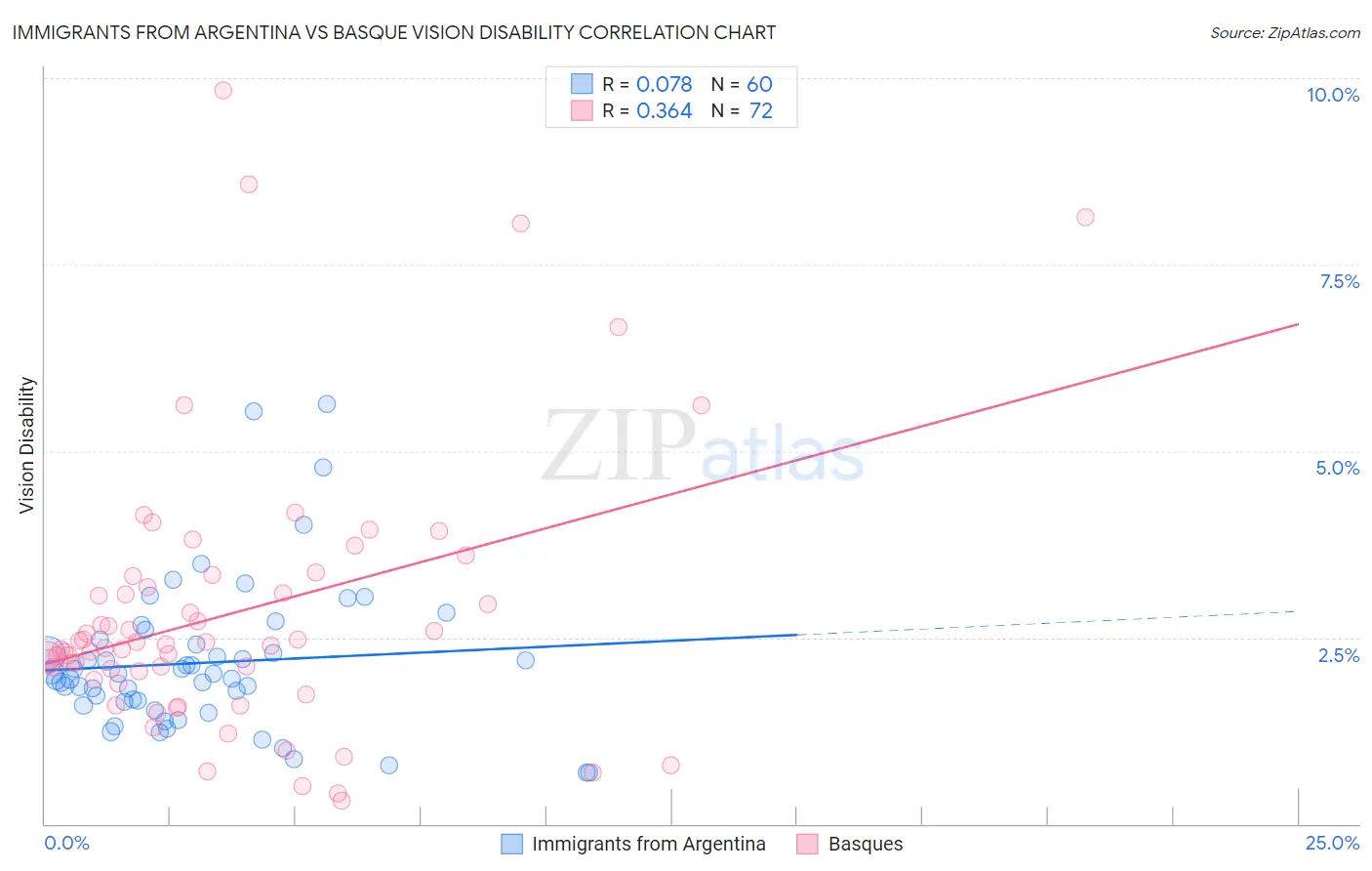 Immigrants from Argentina vs Basque Vision Disability